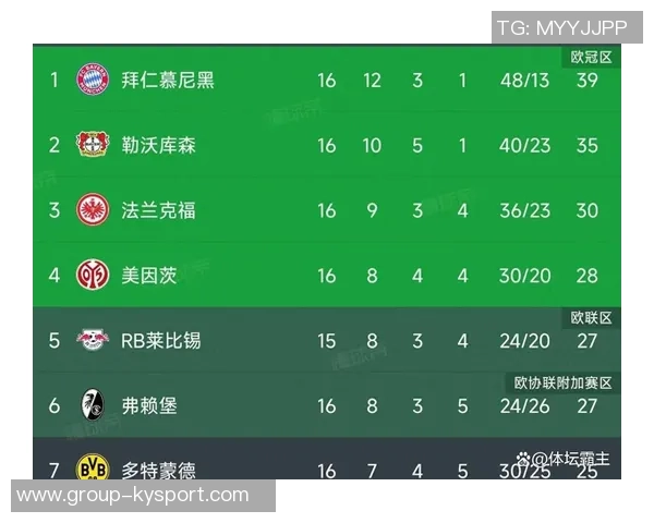 德甲赛季半程回顾拜仁以11分优势领跑平历史最佳积分 德甲赛季半程回顾拜仁以11分优势领跑平历史最佳积分